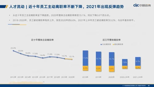 中智咨詢(xún)2021年制造業(yè)人力資本管理與薪酬趨勢(shì) 資產(chǎn)管理與咨詢(xún)視角